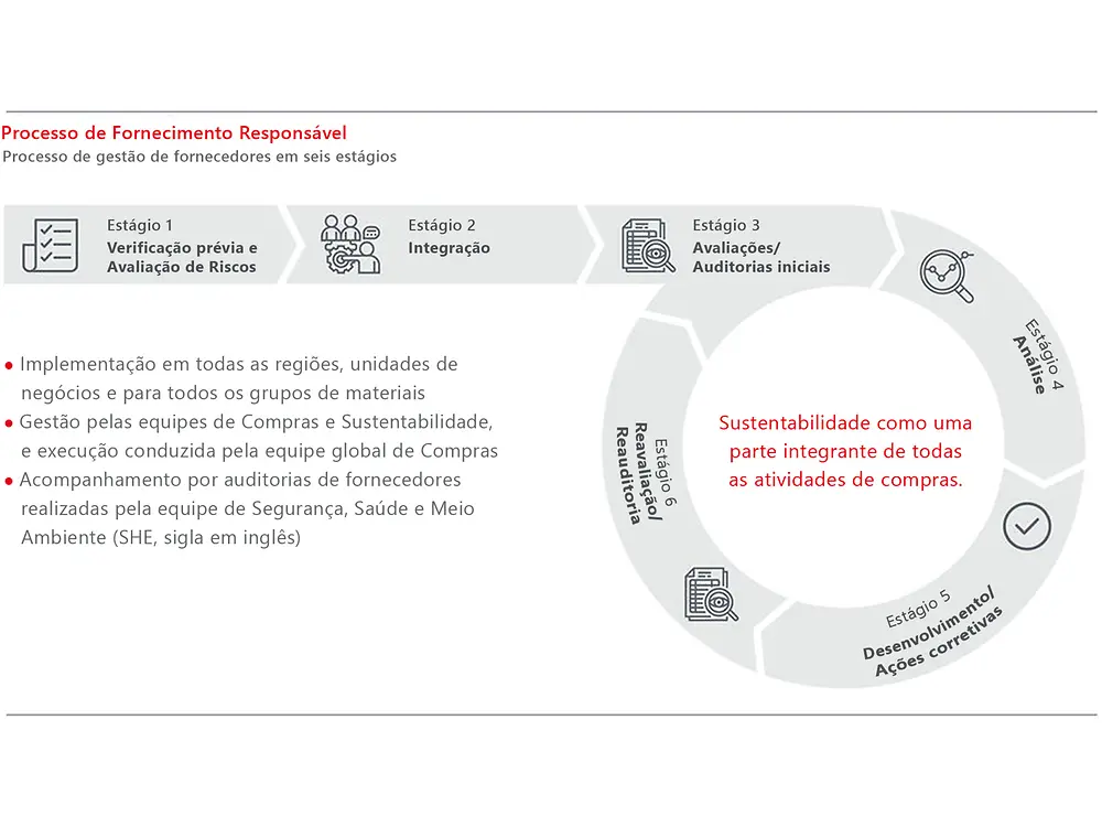 2021-11-sustainability-responsible-sourcing-process-pt-br